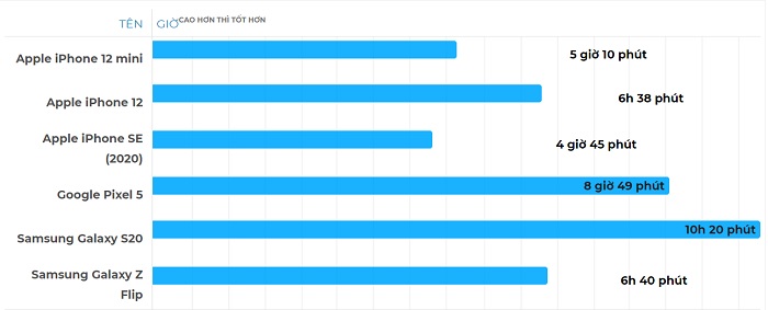 Thời lượng pin iPhone 12 mini đo được khi xem Youtube
