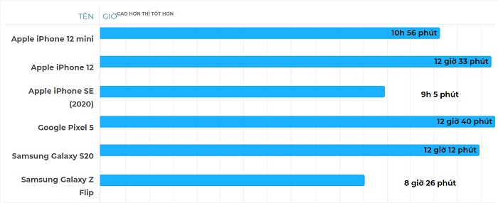 Thời lượng pin iPhone 12 mini khi duyệt web khá ấn tượng