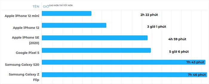 Thời lượng iPhone 12 mini với thử thách chơi game 3D hạng nặng
