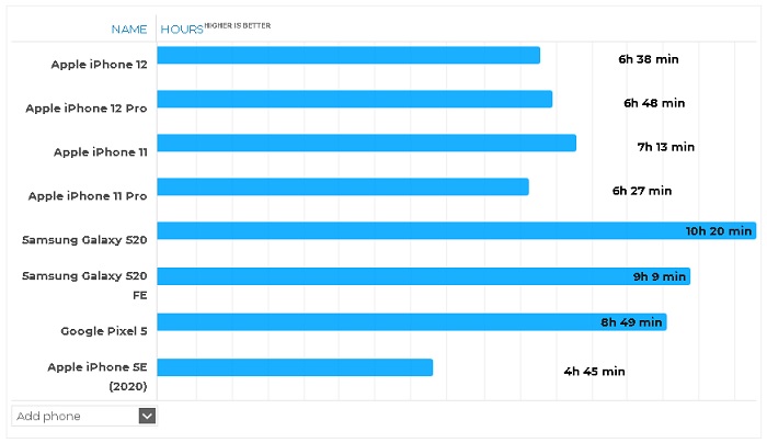 Dung lượng pin của iPhone 12 Pro khá ổn định nếu chỉ dung để xem video trực tuyến