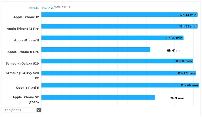 Đánh giá thời lượng pin iPhone 12 Pro và các smartphone khác về thời gian sử dụng website