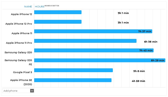 Về khoản cày game, có vẻ như thời lượng pin trên iPhone 12 sẽ không thể làm hài lòng các game thủ