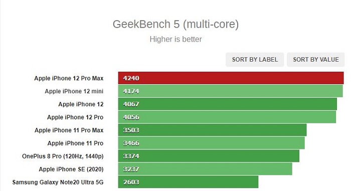 Điểm hiệu năng đa nhân của iPhone 12 Pro Max dẫn đầu