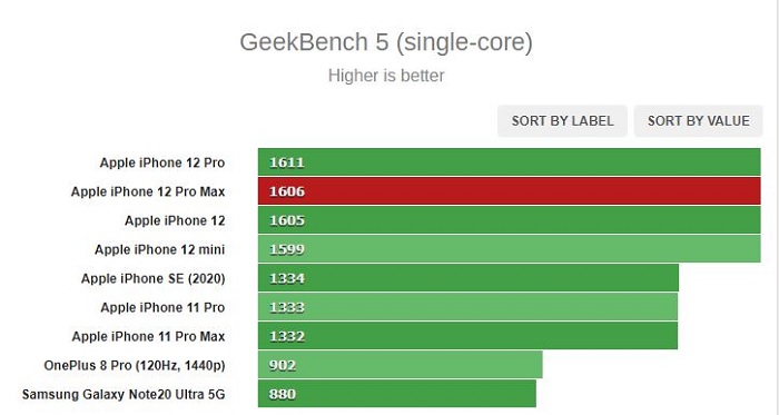 Điểm đơn nhân chỉ xếp sau iPhone 12 Pro