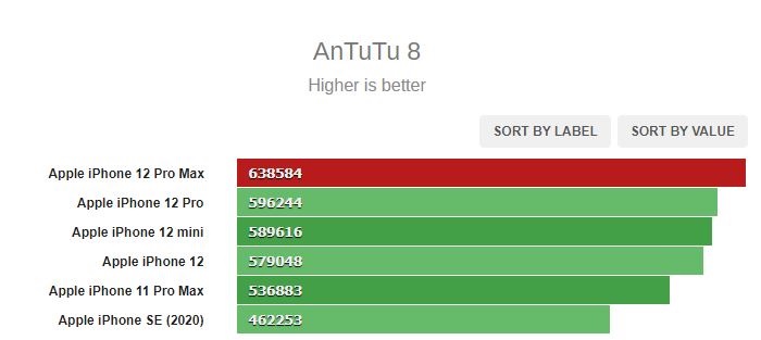 Điểm hiệu năng tổng thể đứng đầu các sản phẩm của Apple