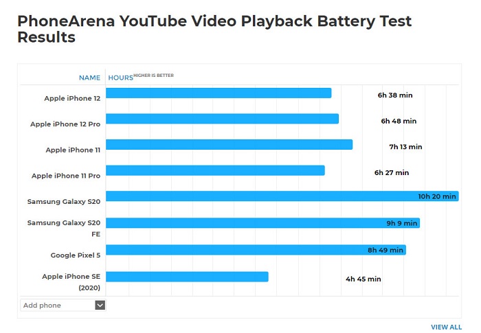 Thời lượng pin khi xem youtube của iPhone 12/12 Pro