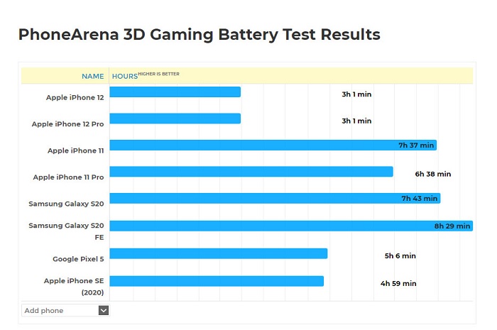 Kết quả thời lượng pin khi chơi game của iPhone 12 và 12 Pro