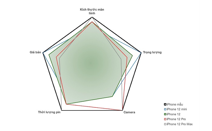 iPhone 12 là sự lựa chọn an toàn nhất