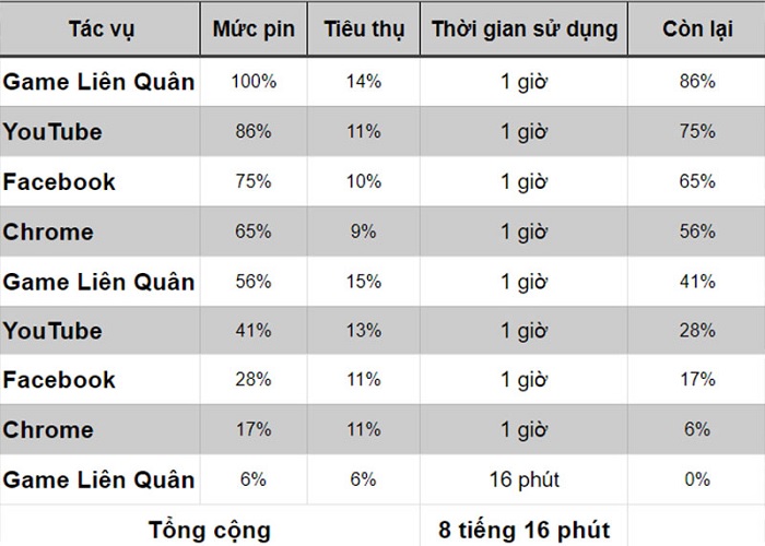 Kết quả đo thời lượng pin khi Xs Max đang chạy iOS 14.1