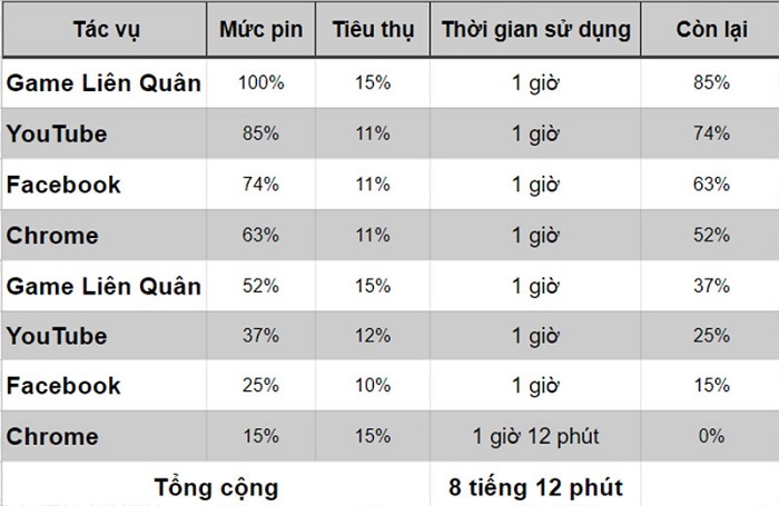 Kết quả đo thời lượng pin Xs Max sau khi lên iOS 14.2