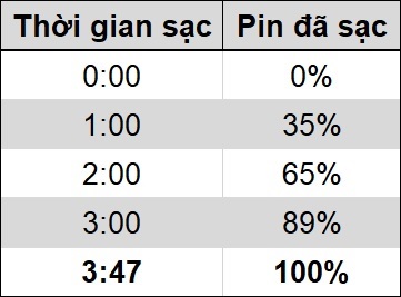 Thời gian sạc pin của máy