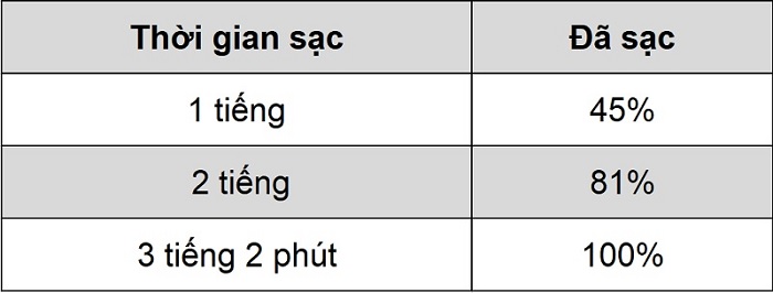 Thời gian sạc pin của Realme C17