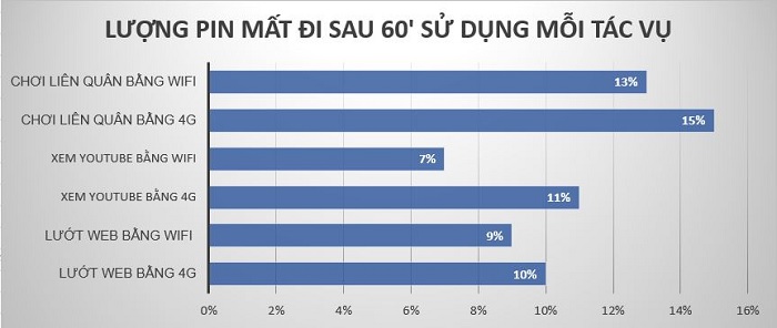 Bảng thời lượng pin sau mỗi tác vụ