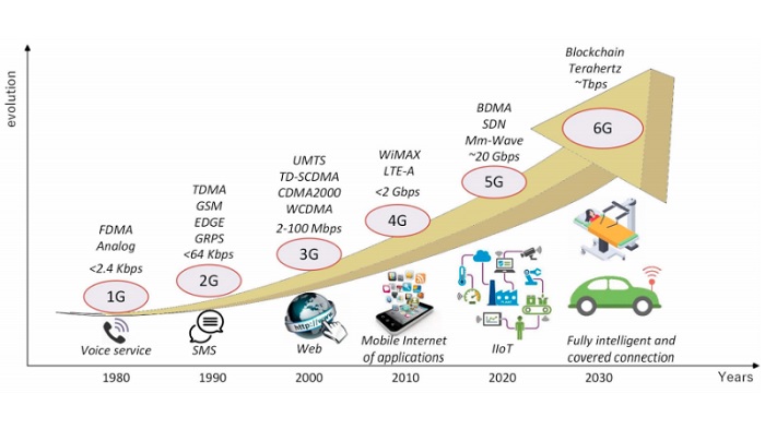 Quá trình phát triển các thế hệ mạng