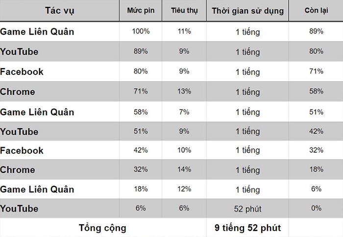 Bảng kết quả đo thời lượng viên pin Galaxy A21s