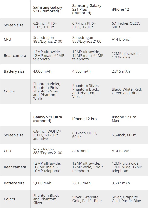 Bảng so sánh iPhone 12 và Galaxy S21