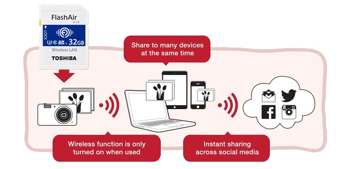 Thẻ nhớ WiFi có thể truyền dữ liệu mà không cần đến dây cáp