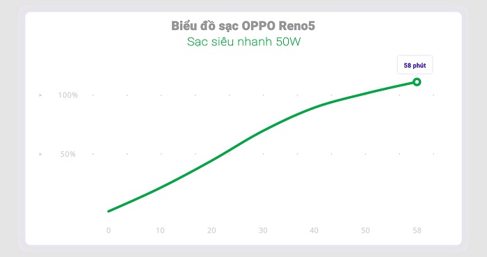 OPPO Reno5 được hỗ trợ sạc nhanh 50W