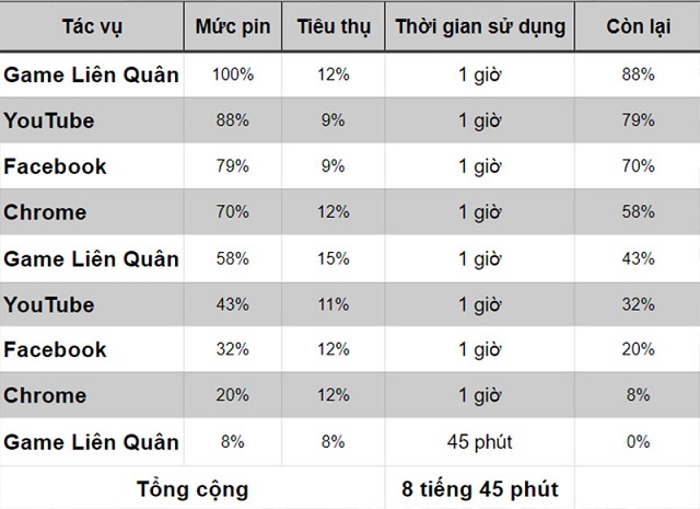 Thời gian sử dụng liên tục đo thực tế
