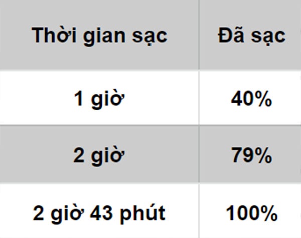 Thời gian sạc của Galaxy A12