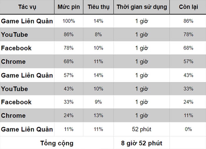 Thời lượng pin của Reno5