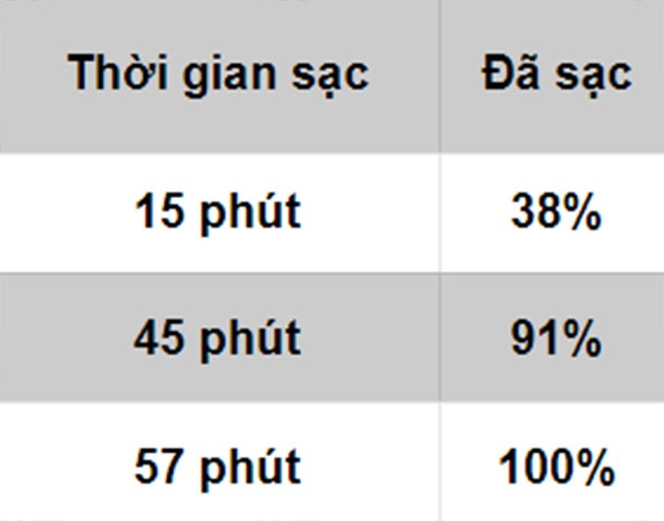 Thời gian sạc của máy