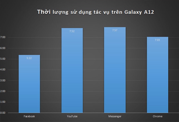 Đo thời lượng sử dụng tác vụ trên Galaxy A12