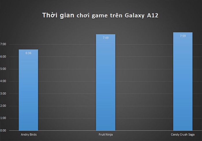 Đánh giá pin Galaxy A12 khi chơi game là một trong những yếu tố khiến các game thủ tò mò