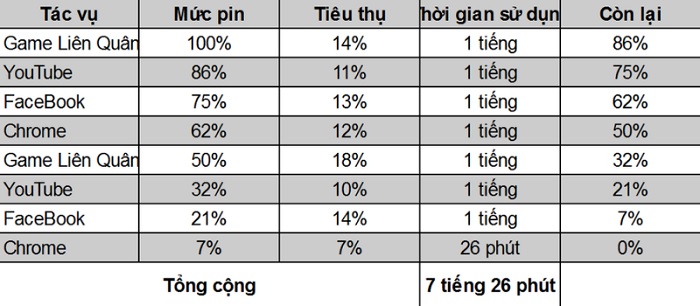 Đánh giá pin của Samsung Galaxy S21+ 5G khi trải nghiệm thực tế