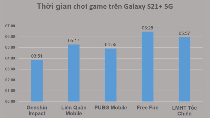 Đây là thời gian chơi game thực tế