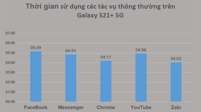 Thời gian sử dụng các tác vụ thông thường trên Samsung S21+ 5G