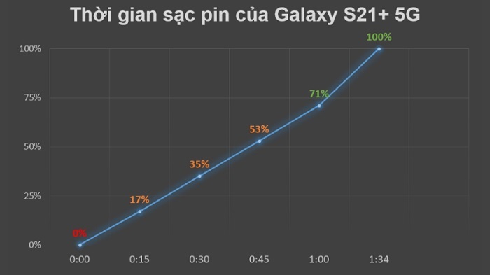 Thời gian để làm đầy viên pin 4.800 mAh