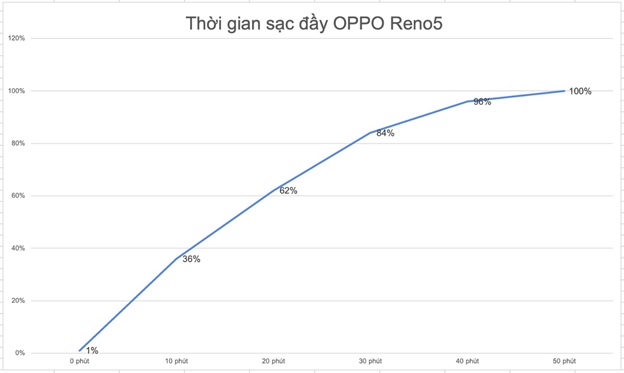 Thời gian sạc của OPPO Reno5