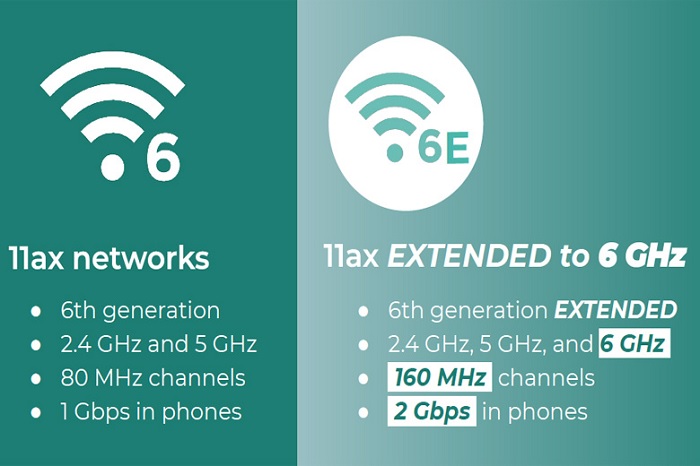 Hỗ trợ Wifi 6E – chuẩn kết nối không dây thế hệ mới