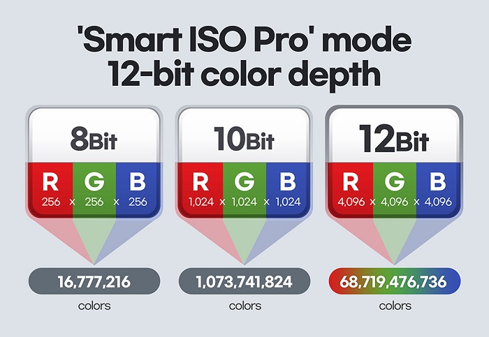 Công nghệ Smart ISO Pro cải thiện 50% dải nhạy sáng, đem tới bức hình thiếu sáng tốt hơn