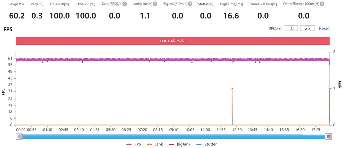 Biểu đồ FPS khi chơi