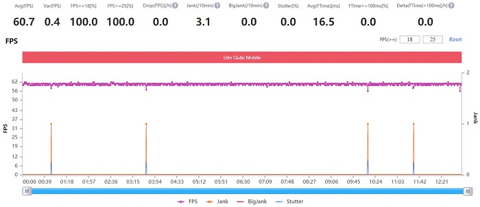 Biểu đồ FPS khi chơi Liên Quân Mobile