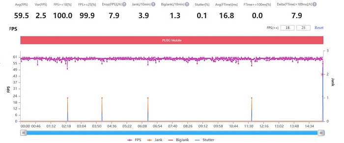 Biểu đồ FPS khi chơi PUBG Mobile