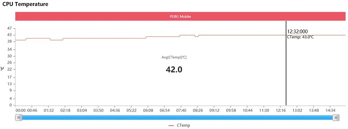Nhiệt độ trung bình của máy là 42°C, thấp nhất 40°C và cao nhất là 43°C