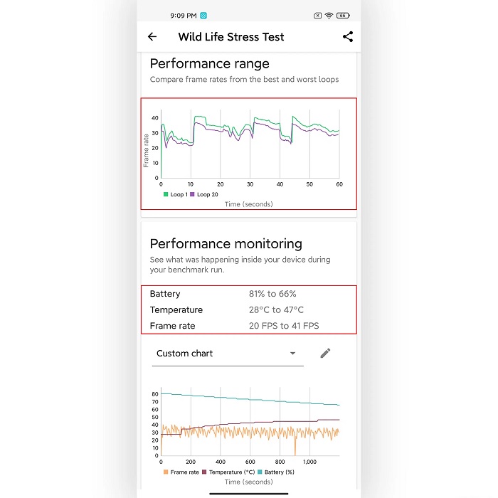 Sau 20 lần test, Mi 11 tụt 15% pin, nhiệt độ tăng từ 28°C lên 47°C