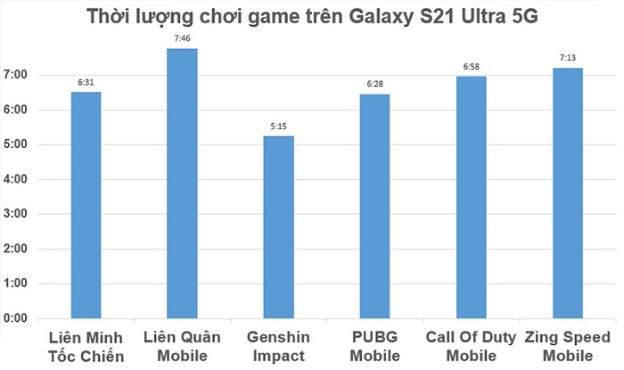 Biểu đồ đo thời lượng chơi game trên Galaxy S21 Ultra 5G