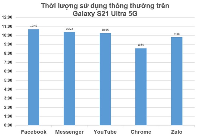 Đo thời lượng pin khi sử dụng ứng dụng