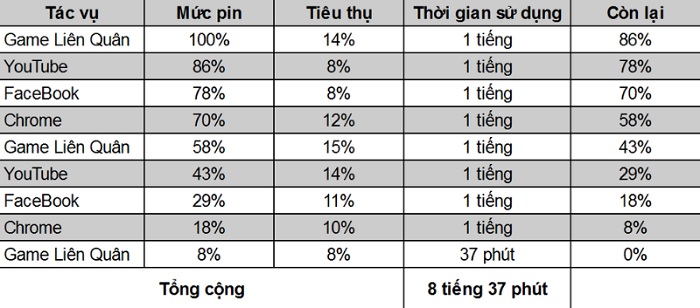 Kết quả đo thời lượng pin của Realme C20