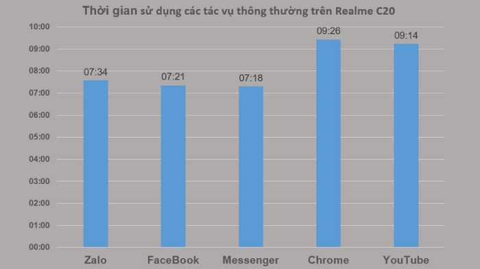 Thời gian sử dụng của các ứng dụng cơ bản