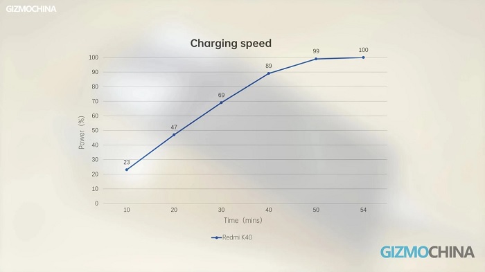 Biểu đồ thời gian sạc pin của Redmi K40