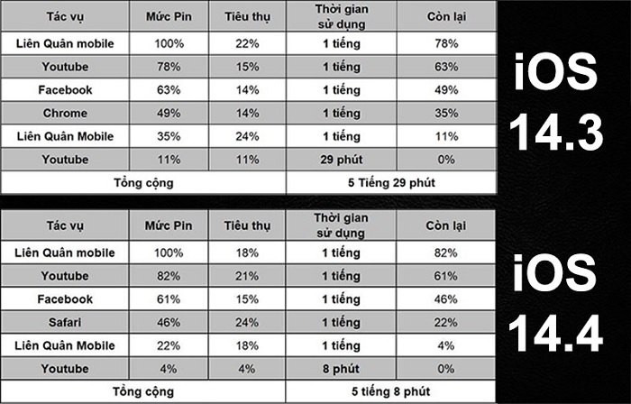 So sánh thời lượng pin được sử dụng liên tục trên iOS 14.3 và iOS 14.4