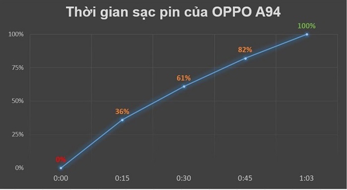 Thời gian sạc đầy pin OPPO A94