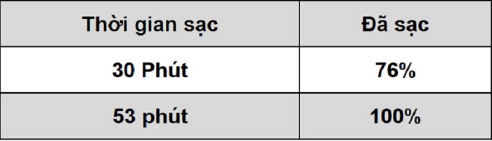 Thời gian sạc pin của Reno5 5G