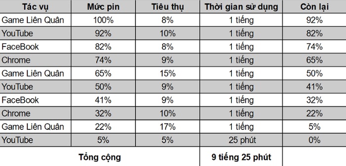 Thời lượng pin của Galaxy A52