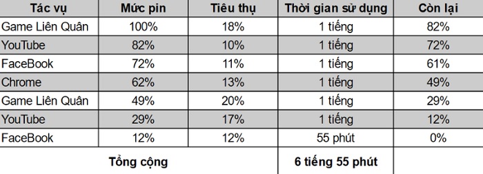 Thời lượng pin của Xiaomi Mi 11 5G